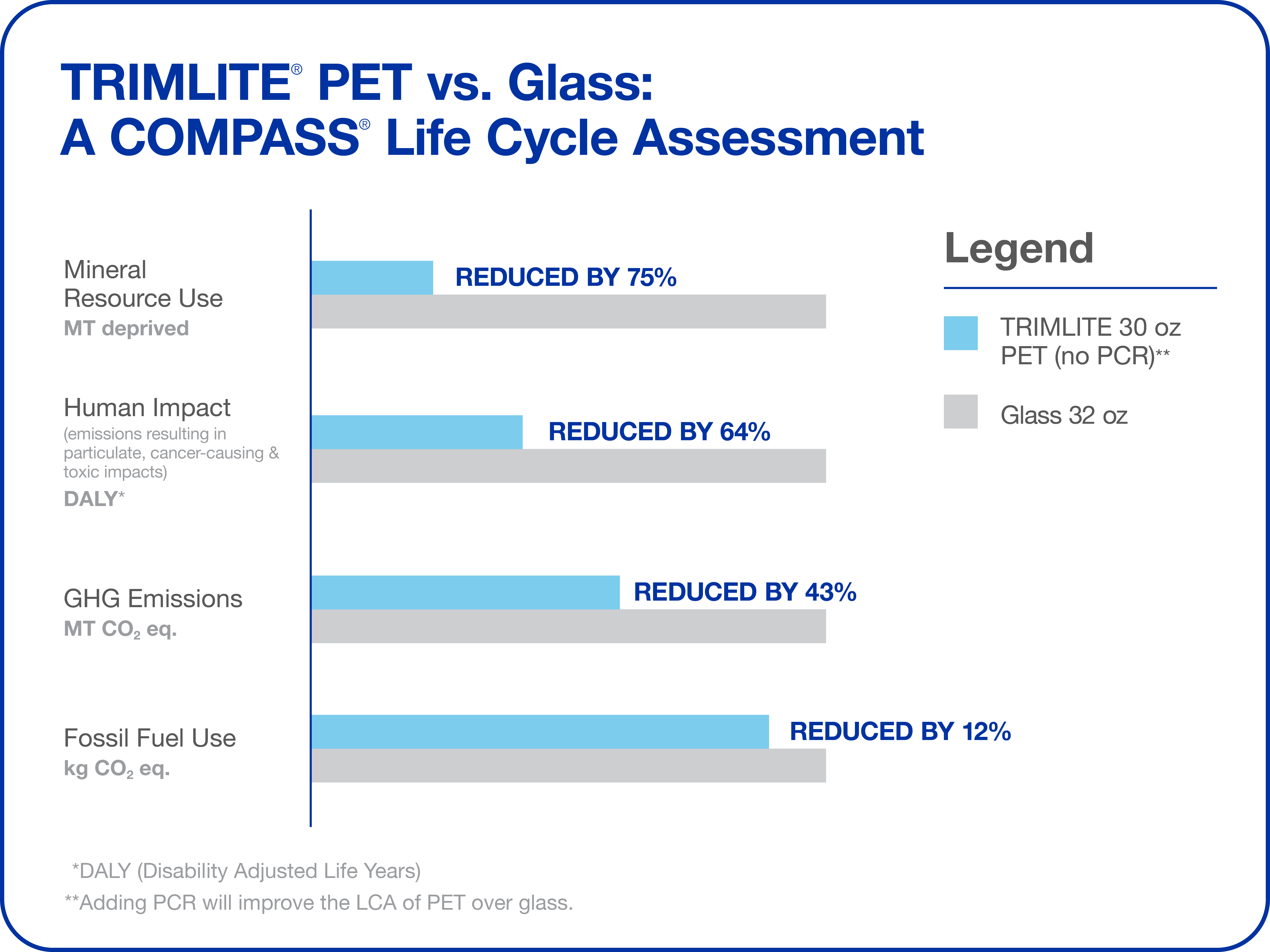 TRIMLITE® PET (30oz) vs. Glass (32oz)* data