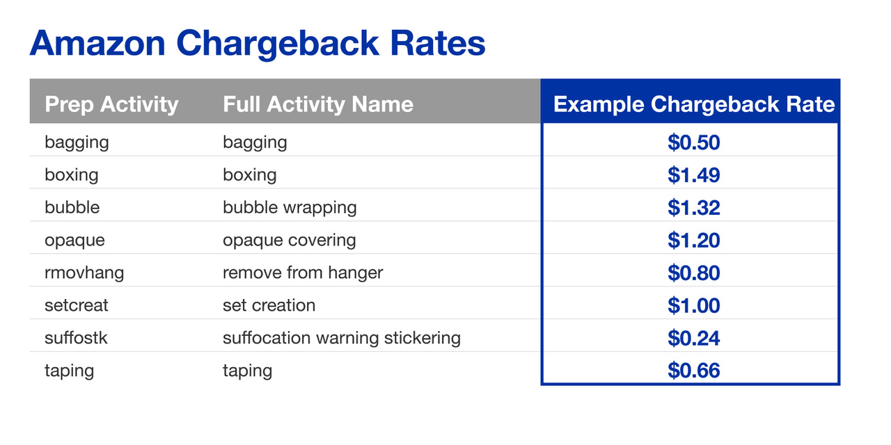 Amazon Chargebacks