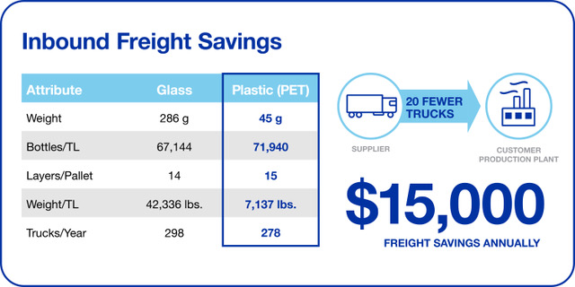 Inbound Freight Savings