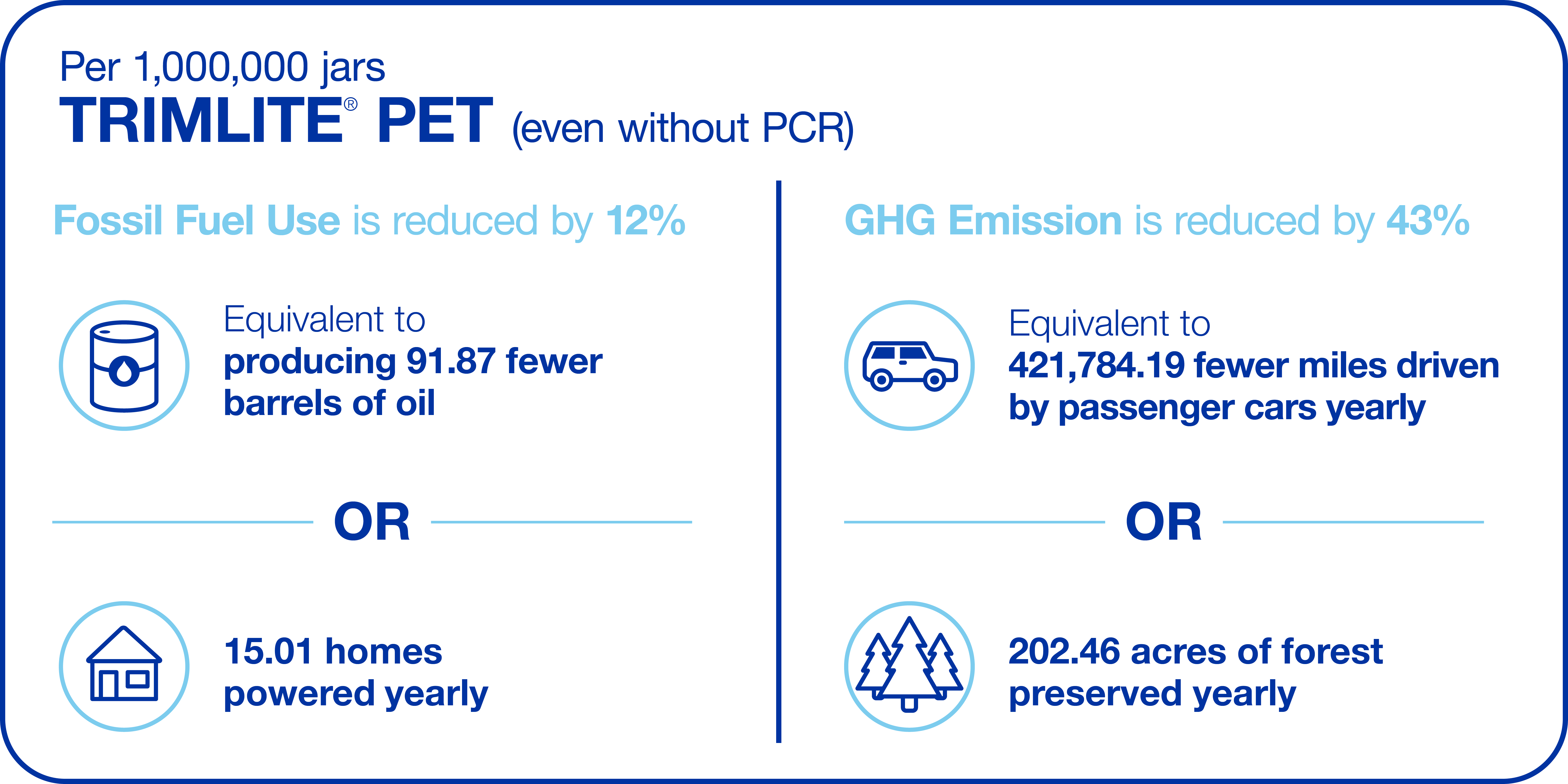 Fossil Fuel use and emissions reduced