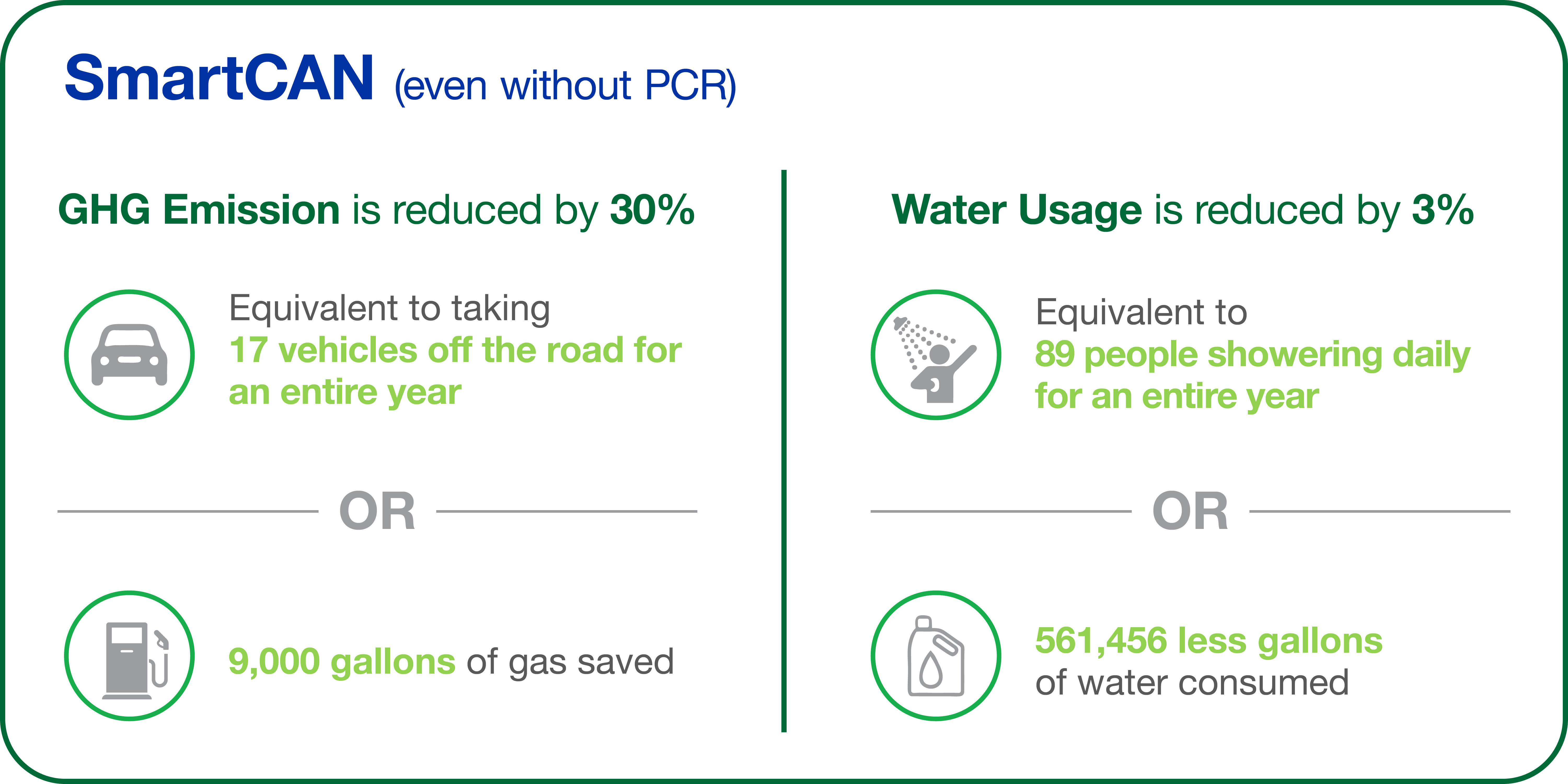 Fossil Fuel use and emissions reduced