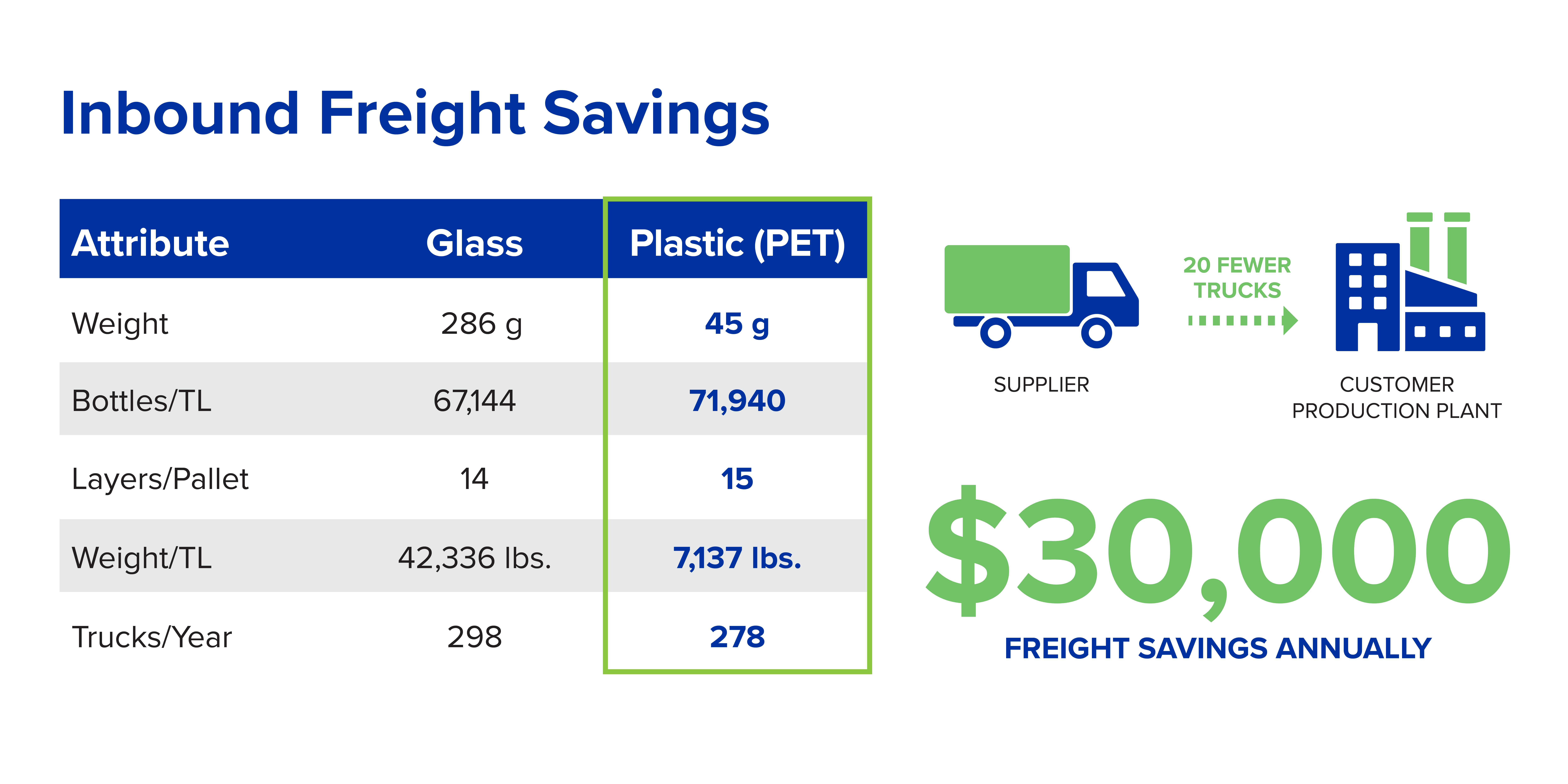 Inbound Freight Savings: $30,000 annually
