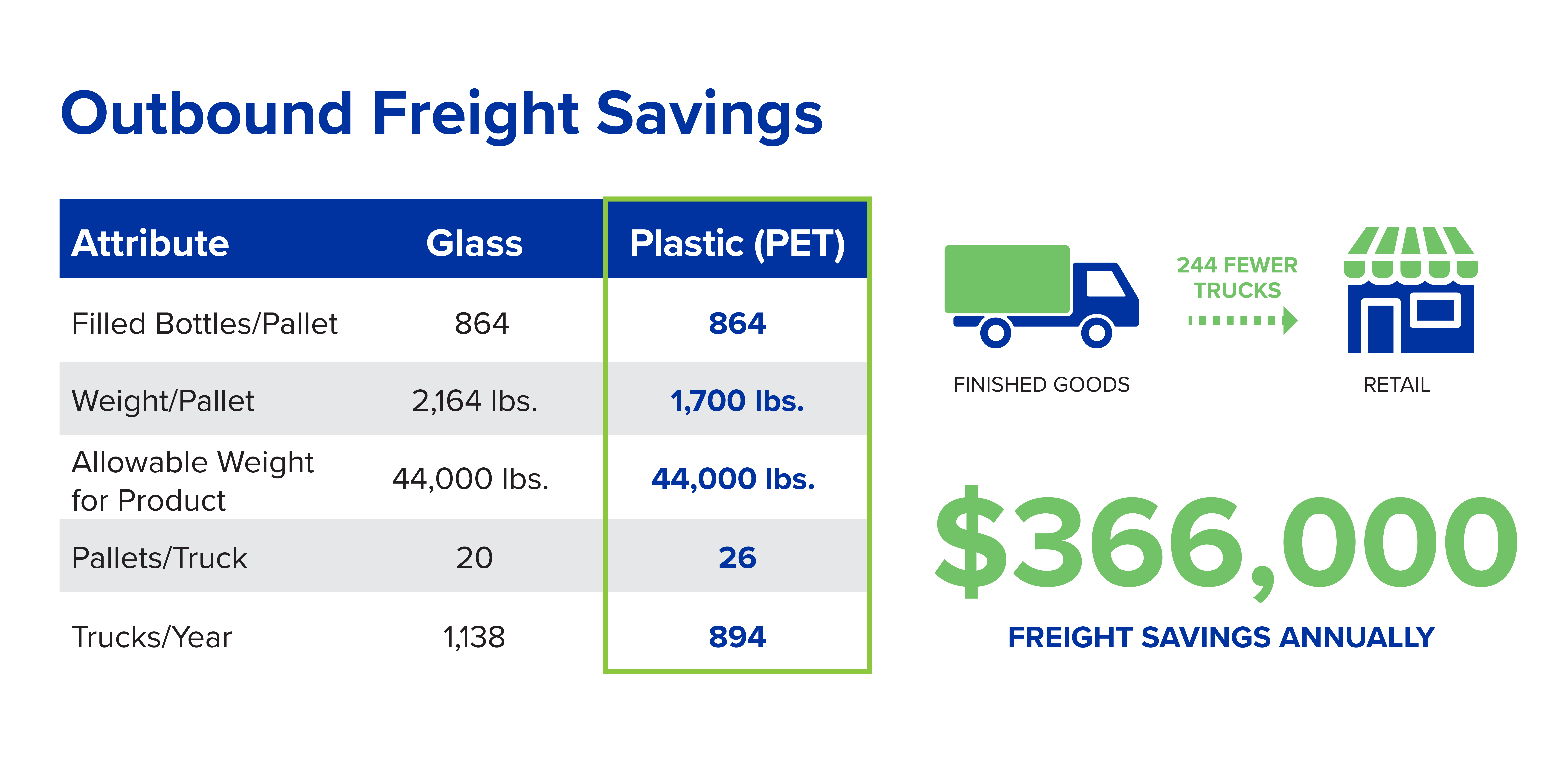 Outbound Freight Savings: $366,000 annually